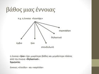 βάθος μιας έννοιας
π.χ. η έννοια «λιοντάρι»
έμβιο ζώο
σπονδυλωτό
θηλαστικό
η έννοια «ζώο» έχει μικρότερο βάθος και μεγαλύτερο πλάτος
από την έννοια «θηλαστικό».
Ερμηνεία;
σαρκοφάγο
έννοιες «έπιπλο» και «καρέκλα»
 