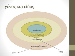 γένος και είδος
γεωμετρικά σχήματα
τετράπλευρα
παραλληλόγραμμα
τετράγωνο
γένος
είδος
 
