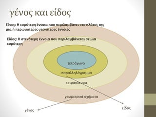 γένος και είδος
γεωμετρικά σχήματα
τετράπλευρα
παραλληλόγραμμα
τετράγωνο
γένος
είδος
Γένος: Η ευρύτερη έννοια που περιλαμβάνει στο πλάτος της
μια ή περισσότερες στενότερες έννοιες
Είδος: Η στενότερη έννοια που περιλαμβάνεται σε μια
ευρύτερη
 