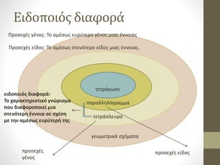 Ειδοποιός διαφορά
γεωμετρικά σχήματα
τετράπλευρα
παραλληλόγραμμα
τετράγωνο
προσεχές
γένος
προσεχές είδος
Προσεχές γένος: Το αμέσως ευρύτερο γένος μιας έννοιας
Προσεχές είδος: Το αμέσως στενότερο είδος μιας έννοιας.
ειδοποιός διαφορά:
Το χαρακτηριστικό γνώρισμα
που διαφοροποιεί μια
στενότερη έννοια σε σχέση
με την αμέσως ευρύτερή της
 