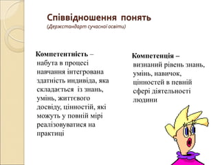 Співвідношення понять
(Держстандарт сучасної освіти)
Компетентність –
набута в процесі
навчання інтегрована
здатність индивіда, яка
складається із знань,
умінь, життєвого
досвіду, цінностій, які
можуть у повній мірі
реалізовуватися на
практиці
Компетенція –
визнаний рівень знань,
умінь, навичок,
цінностей в певній
сфері діятельності
людини
 