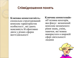 Співвідношення понять
◦ Ключова компетентність-
спеціально структурований
комплекс характеристик
особистості , які дають
можливість їй ефективно
діяти у різних сферах
життєдіяльності
Ключова компетенція-
об’єктивна категорія,
яка фіксує визначений
комплекс визначеного
рівня знань, умінь,
навичок, які можна
використати в широкій
сфері діятельності
людини
 