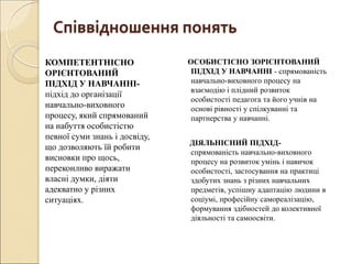 Співвідношення понять
КОМПЕТЕНТНІСНО
ОРІЄНТОВАНИЙ
ПІДХІД У НАВЧАННІ-
підхід до організації
навчально-виховного
процесу, який спрямований
на набуття особистістю
певної суми знань і досвіду,
що дозволяють їй робити
висновки про щось,
переконливо виражати
власні думки, діяти
адекватно у різних
ситуаціях.
ОСОБИСТІСНО ЗОРІЄНТОВАНИЙ
ПІДХІД У НАВЧАННІ - спрямованість
навчально-виховного процесу на
взаємодію і плідний розвиток
особистості педагога та його учнів на
основі рівності у спілкуванні та
партнерства у навчанні.
ДІЯЛЬНІСНИЙ ПІДХІД-
спрямованість навчально-виховного
процесу на розвиток умінь і навичок
особистості, застосування на практиці
здобутих знань з різних навчальних
предметів, успішну адаптацію людини в
соціумі, професійну самореалізацію,
формування здібностей до колективної
діяльності та самоосвіти.
 