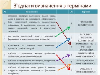 З’єднати визначення з термінами
№ Визначення № Терміни
1
володіння вчителем необхідною сумою знань,
умінь і навичок, що визначають сформованість
його педагогічної діяльності, педагогічного
спілкування й особистості вчителя як носія
певних цінностей, ідеалів і педагогічної
свідомості;
1
ПРЕДМЕТНІ
КОМПЕТЕНЦІЇ
2
що мають конкретний опис і можливість
формування в межах навчальних предметів;
2
ЗАГАЛЬНО-
ПРЕДМЕТНІ
КОМПЕТЕНЦІЇ
3
відносяться до повного кола навчальних
предметів і освітніх галузей.
3
КОМПЕТЕНТНІСТЬ
УЧИТЕЛЯ
ПРОФЕСІЙНА
4
пов'язані з оточенням, життям суспільства,
соціальною діяльністю особистості;
4
МОТИВАЦІЙНІ
КОМПЕТЕНТНОСТІ
5
пов'язані з внутрішньою мотивацією, інтересами,
індивідуальним вибором особистості;
5
ФУНКЦІОНАЛЬНІ
КОМПЕТЕНТНОСТІ
6
пов'язані зі сферою знань, умінь і навичок
оперувати науковими знаннями та фактичним
матеріалом;
6
СОЦІАЛЬНІ
КОМПЕТЕНТНОСТІ
 