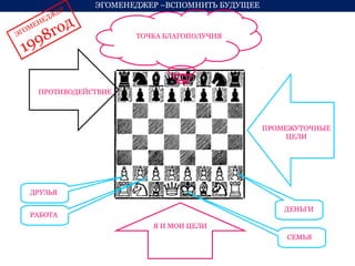 ЭГОМЕНЕДЖЕР –ВСПОМНИТЬ БУДУЩЕЕ
ЭГОМЕНЕДЖЕР
1998год
Я И МОИ ЦЕЛИ
ПРОМЕЖУТОЧНЫЕ
ЦЕЛИ
ТОЧКА БЛАГОПОЛУЧИЯ
ПРОТИВОДЕЙСТВИЕ
ДРУЗЬЯ
РАБОТА
ДЕНЬГИ
СЕМЬЯ
 