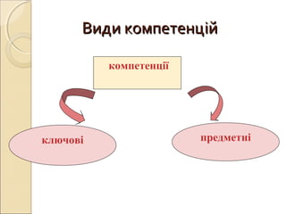 Види компетенційВиди компетенцій
компетенції
ключові предметні
 