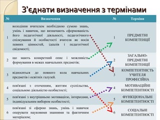 ЗЗ’’єднати визначення з термінамиєднати визначення з термінами
№ Визначення № Терміни
1
володіння вчителем необхідною сумою знань,
умінь і навичок, що визначають сформованість
його педагогічної діяльності, педагогічного
спілкування й особистості вчителя як носія
певних цінностей, ідеалів і педагогічної
свідомості;
1
ПРЕДМЕТНІ
КОМПЕТЕНЦІЇ
2
що мають конкретний опис і можливість
формування в межах навчальних предметів;
2
ЗАГАЛЬНО-
ПРЕДМЕТНІ
КОМПЕТЕНЦІЇ
3
відносяться до повного кола навчальних
предметів і освітніх галузей.
3
КОМПЕТЕНТНІСТЬ
УЧИТЕЛЯ
ПРОФЕСІЙНА
4
пов'язані з оточенням, життям суспільства,
соціальною діяльністю особистості;
4
МОТИВАЦІЙНІ
КОМПЕТЕНТНОСТІ
5
пов'язані з внутрішньою мотивацією, інтересами,
індивідуальним вибором особистості;
5
ФУНКЦІОНАЛЬНІ
КОМПЕТЕНТНОСТІ
6
пов'язані зі сферою знань, умінь і навичок
оперувати науковими знаннями та фактичним
матеріалом;
6
СОЦІАЛЬНІ
КОМПЕТЕНТНОСТІ
 