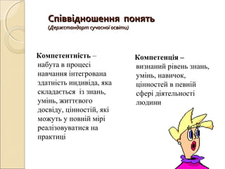 Співвідношення понятьСпіввідношення понять
(Держстандарт сучасної освіти)(Держстандарт сучасної освіти)
Компетентність –
набута в процесі
навчання інтегрована
здатність индивіда, яка
складається із знань,
умінь, життєвого
досвіду, цінностій, які
можуть у повній мірі
реалізовуватися на
практиці
Компетенція –
визнаний рівень знань,
умінь, навичок,
цінностей в певній
сфері діятельності
людини
 