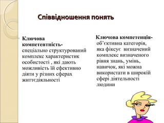 Співвідношення понятьСпіввідношення понять
◦ Ключова
компетентність-
спеціально структурований
комплекс характеристик
особистості , які дають
можливість їй ефективно
діяти у різних сферах
життєдіяльності
Ключова компетенція-
об’єктивна категорія,
яка фіксує визначений
комплекс визначеного
рівня знань, умінь,
навичок, які можна
використати в широкій
сфері діятельності
людини
 
