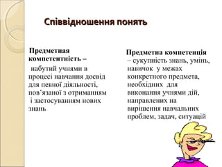 Співвідношення понятьСпіввідношення понять
Предметная
компетентність –
набутий учнями в
процесі навчання досвід
для певної діяльності,
пов’язаної з отриманням
і застосуванням нових
знань
Предметна компетенція
– сукупність знань, умінь,
навичок у межах
конкретного предмета,
необхідних для
виконання учнями дій,
направлених на
вирішення навчальних
проблем, задач, ситуацій
 