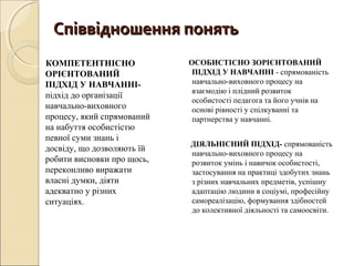 Співвідношення понятьСпіввідношення понять
КОМПЕТЕНТНІСНО
ОРІЄНТОВАНИЙ
ПІДХІД У НАВЧАННІ-
підхід до організації
навчально-виховного
процесу, який спрямований
на набуття особистістю
певної суми знань і
досвіду, що дозволяють їй
робити висновки про щось,
переконливо виражати
власні думки, діяти
адекватно у різних
ситуаціях.
ОСОБИСТІСНО ЗОРІЄНТОВАНИЙ
ПІДХІД У НАВЧАННІ - спрямованість
навчально-виховного процесу на
взаємодію і плідний розвиток
особистості педагога та його учнів на
основі рівності у спілкуванні та
партнерства у навчанні.
ДІЯЛЬНІСНИЙ ПІДХІД- спрямованість
навчально-виховного процесу на
розвиток умінь і навичок особистості,
застосування на практиці здобутих знань
з різних навчальних предметів, успішну
адаптацію людини в соціумі, професійну
самореалізацію, формування здібностей
до колективної діяльності та самоосвіти.
 