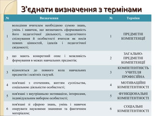 ЗЗ’’єднати визначення з термінамиєднати визначення з термінами
№ Визначення № Терміни
1
володіння вчителем необхідною сумою знань,
умінь і навичок, що визначають сформованість
його педагогічної діяльності, педагогічного
спілкування й особистості вчителя як носія
певних цінностей, ідеалів і педагогічної
свідомості;
1
ПРЕДМЕТНІ
КОМПЕТЕНЦІЇ
2
що мають конкретний опис і можливість
формування в межах навчальних предметів;
2
ЗАГАЛЬНО-
ПРЕДМЕТНІ
КОМПЕТЕНЦІЇ
3
відносяться до повного кола навчальних
предметів і освітніх галузей.
3
КОМПЕТЕНТНІСТЬ
УЧИТЕЛЯ
ПРОФЕСІЙНА
4
пов'язані з оточенням, життям суспільства,
соціальною діяльністю особистості;
4
МОТИВАЦІЙНІ
КОМПЕТЕНТНОСТІ
5
пов'язані з внутрішньою мотивацією, інтересами,
індивідуальним вибором особистості;
5
ФУНКЦІОНАЛЬНІ
КОМПЕТЕНТНОСТІ
6
пов'язані зі сферою знань, умінь і навичок
оперувати науковими знаннями та фактичним
матеріалом;
6
СОЦІАЛЬНІ
КОМПЕТЕНТНОСТІ
 