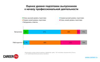 Оценка уровня подготовки выпускников
к началу профессиональной деятельности
8%
1%
51%
9%
26%
49%
5%
31%
11%
10%
Выпускники
Работодатели
Очень высокий уровень подготовки Скорее высокий уровень подготовки
Скорее низкий уровень подготовки Очень низкий уровень подготовки
Затрудняюсь ответить
www.career.ru
Результаты онлайн-опроса компании HeadHunter среди 1 501 молодого специалиста в России
и 312 представителей российских компаний.
 