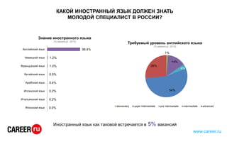 КАКОЙ ИНОСТРАННЫЙ ЯЗЫК ДОЛЖЕН ЗНАТЬ
МОЛОДОЙ СПЕЦИАЛИСТ В РОССИИ?
www.career.ru
96.4%
1.2%
1.0%
0.5%
0.4%
0.2%
0.2%
0.0%
Английский язык
Немецкий язык
Французский язык
Китайский язык
Арабский язык
Испанский язык
Итальянский язык
Японский язык
Знание иностранного языка
(% вакансий, 2015)
1%
14%
4%
54%
26%
Требуемый уровень английского языка
(% вакансий, 2015)
elementary upper intermediate pre intermediate intermediate advanced
Иностранный язык как таковой встречается в 5% вакансий
 