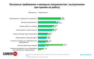Основные требования к молодым специалистам / выпускникам
при приеме на работу
www.career.ru
62%
50%
44%
44%
29%
25%
28%
69%
16%
63%
56%
39%
39%
26%
23%
21%
19%
2%
Инициативность, нацеленность на результат
Высокая ответственность
Умение работать в команде
Умение работать самостоятельно
Наличие хорошей теоретической базы
Представление о будущей работе
Готовность получать доп. образование при
необходимости
Наличие практических навыков
Наличие сертификатов о доп. образовании
(иностранный язык, экспресс-курсы)
Выпускники Работодатели
Результаты онлайн-опроса компании HeadHunter среди 1 501 молодого специалиста в
России
и 312 представителей российских компаний.
 