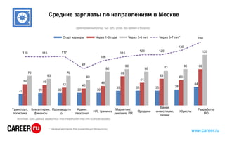 Средние зарплаты по направлениям в Москве
www.career.ru
27 29 30 30 30
35 35 35 38
44
50 49
42 40
46
69
54
63 60
86
70
63
70
60
80
86
80 83 86
120116 115 117
87
106
115
120 120
130
150
(фиксированный оклад, тыс. руб., gross, без премий и бонусов)
Старт карьеры Через 1-3 года Через 3-5 лет Через 5-7 лет*
Источник: Банк данных заработных плат HeadHunter (http://hh.ru/article/zarplaty).
Транспорт,
логистика
Бухгалтерия,
финансы
Производств
о
Админ.
персонал
HR, тренинги
Маркетинг,
реклама, PR
Продажи
Банки,
инвестиции,
лизинг
Юристы
Разработка
ПО
* Указана зарплата для руководящей должности.
 