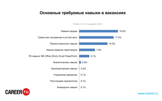 Основные требуемые навыки в вакансиях
19.5%
17.3%
14.2%
7.9%
5.1%
0.8%
0.2%
0.1%
0.1%
0.1%
Навыки продаж
Грамотная письменная и устная речь
Презентационные навыки
Навыки ведения переговоров
ПК навыки: MS Office (Word, Excel PowerPoint)
Аналитические навыки
Организаторские навыки
Управление временем
Расстановка приоритетов
Командные навыки
(Россия, топ-10, % вакансий, 2015)
www.career.ru
 