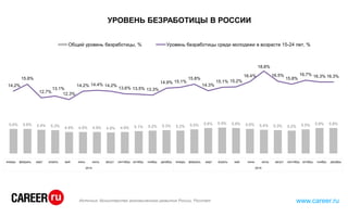 www.career.ru
УРОВЕНЬ БЕЗРАБОТИЦЫ В РОССИИ
Источник: Министерство экономического развития России, Росстат
5.6% 5.6% 5.4% 5.3% 4.9% 4.9% 4.9% 4.8% 4.9% 5.1% 5.2% 5.3% 5.2% 5.5% 5.8% 5.9% 5.8% 5.6% 5.4% 5.3% 5.2% 5.5% 5.8% 5.8%
14.2%
15.8%
12.7%
13.1%
12.3%
14.2% 14.4% 14.2%
13.6% 13.5% 13.3%
14.9% 15.1%
15.8%
14.3%
15.1% 15.2%
16.4%
18.8%
16.5%
15.8%
16.7% 16.3% 16.3%
Общий уровень безработицы, % Уровень безработицы среди молодежи в возрасте 15-24 лет, %
январь февраль март апрель май июнь июль август сентябрь октябрь ноябрь декабрь январь февраль март апрель май июнь июль август сентябрь октябрь ноябрь декабрь
2014 2015
 