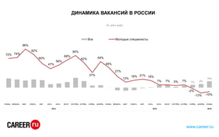 www.career.ru
ДИНАМИКА ВАКАНСИЙ В РОССИИ
7% 9%
16%
72% 74%
96%
82%
60%
47%
56%
68%
80%
62%
37%
64%
49%
27%
13%
18% 21% 18%
7% 7% 5% 7%
-2%
-13% -10%
(% ,год к году)
Все Молодые специалисты
январь февраль март апрель май июнь июль август сентябрь октябрь ноябрь декабрь январь февраль март апрель май июнь июль август сентябрь октябрь ноябрь декабрь январь
2014 2015 2016
 