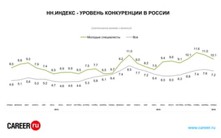 HH.ИНДЕКС - УРОВЕНЬ КОНКУРЕНЦИИ В РОССИИ
www.career.ru
8.0
8.8 9.2
7.9
7.4
6.5 6.9 6.9
6.5
7.5 7.7
6.5 6.7
9.2
11.0
9.0
8.2
7.5
9.4 9.6
9.1
10.1
11.6
11.0
10.1
4.9 5.1
5.6
5.2 5.2
4.7 4.6 4.6 4.6
5.3
5.8 6.1 6.4
7.4
8.5
7.7
7.2
6.4
6.0 6.0 6.3
6.8
7.4 7.6 7.2
(соотношение резюме и вакансий)
Молодые специалисты Все
январь февраль март апрель май июнь июль август сентябрь октябрь ноябрь декабрь январь февраль март апрель май июнь июль август сентябрь октябрь ноябрь декабрь январь
2014 2015 2016
 