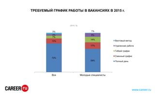 ТРЕБУЕМЫЙ ГРАФИК РАБОТЫ В ВАКАНСИЯХ В 2015 г.
www.career.ru
73%
59%
13%
17%
7%
14%
4% 9%
3% 1%
Все Молодые специалисты
(2015, %)
Вахтовый метод
Удаленная работа
Гибкий график
Сменный график
Полный день
 
