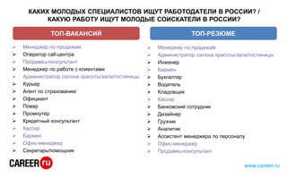 www.career.ru
КАКИХ МОЛОДЫХ СПЕЦИАЛИСТОВ ИЩУТ РАБОТОДАТЕЛИ В РОССИИ? /
КАКУЮ РАБОТУ ИЩУТ МОЛОДЫЕ СОИСКАТЕЛИ В РОССИИ?
 Менеджер по продажам
 Оператор call-центра
 Продавец-консультант
 Менеджер по работе с клиентами
 Администратор салона красоты/зала/гостиницы
 Курьер
 Агент по страхованию
 Официант
 Повар
 Промоутер
 Кредитный консультант
 Кассир
 Бармен
 Офис-менеджер
 Секретарь/помощник
 Менеджер по продажам
 Администратор салона красоты/зала/гостиницы
 Инженер
 Бармен
 Бухгалтер
 Водитель
 Кладовщик
 Кассир
 Банковский сотрудник
 Дизайнер
 Грузчик
 Аналитик
 Ассистент менеджера по персоналу
 Офис-менеджер
 Продавец-консультант
ТОП-ВАКАНСИЙ ТОП-РЕЗЮМЕ
 