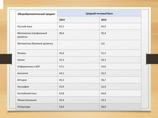 Общеобразовательный предмет Средний тестовый балл
2014 2015
Русский язык 62,5 65,9
Математика (профильный
уровень)
46,4 45,4
Математика (базовый уровень) - 4,0
Физика 45,4 51,2
Химия 55,3 56,3
Информатика и ИКТ 57,1 53,6
Биология 54,1 53,2
История 45,3 46,7
География 52,9 52,9
Английский язык 62,8 64,8
Обществознание 55,4 53,3
Литература 53,6 56,9
 