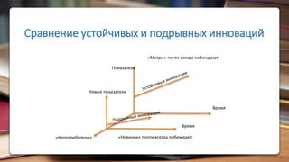 Сравнение устойчивых и подрывных инноваций
Время
Время
Показатели
Новые показатели
«Непотребители» «Новички» почти всегда побеждают
«Мэтры» почти всегда побеждают
 