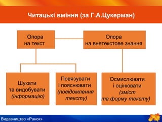 Видавництво «Ранок»
Читацькі вміння (за Г.А. Цукерман)
Опора
на текст
Шукати
та видобувати
(інформацію)
Опора
на позатекстове знання
Пов’язувати
і пояснювати
(повідомлення
тексту)
Осмислювати
і оцінювати
(зміст
та форму тексту)
 