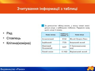 Видавництво «Ранок»
• Ряд
• Стовпець
• Клітина (комірка)
Зчитування інформації з таблиці
 