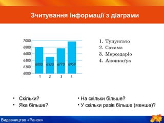 Видавництво «Ранок»
• Скільки?
• Яка більше?
Зчитування інформації з діаграми
• На скільки більше?
• У скільки разів більше (менше)?
 