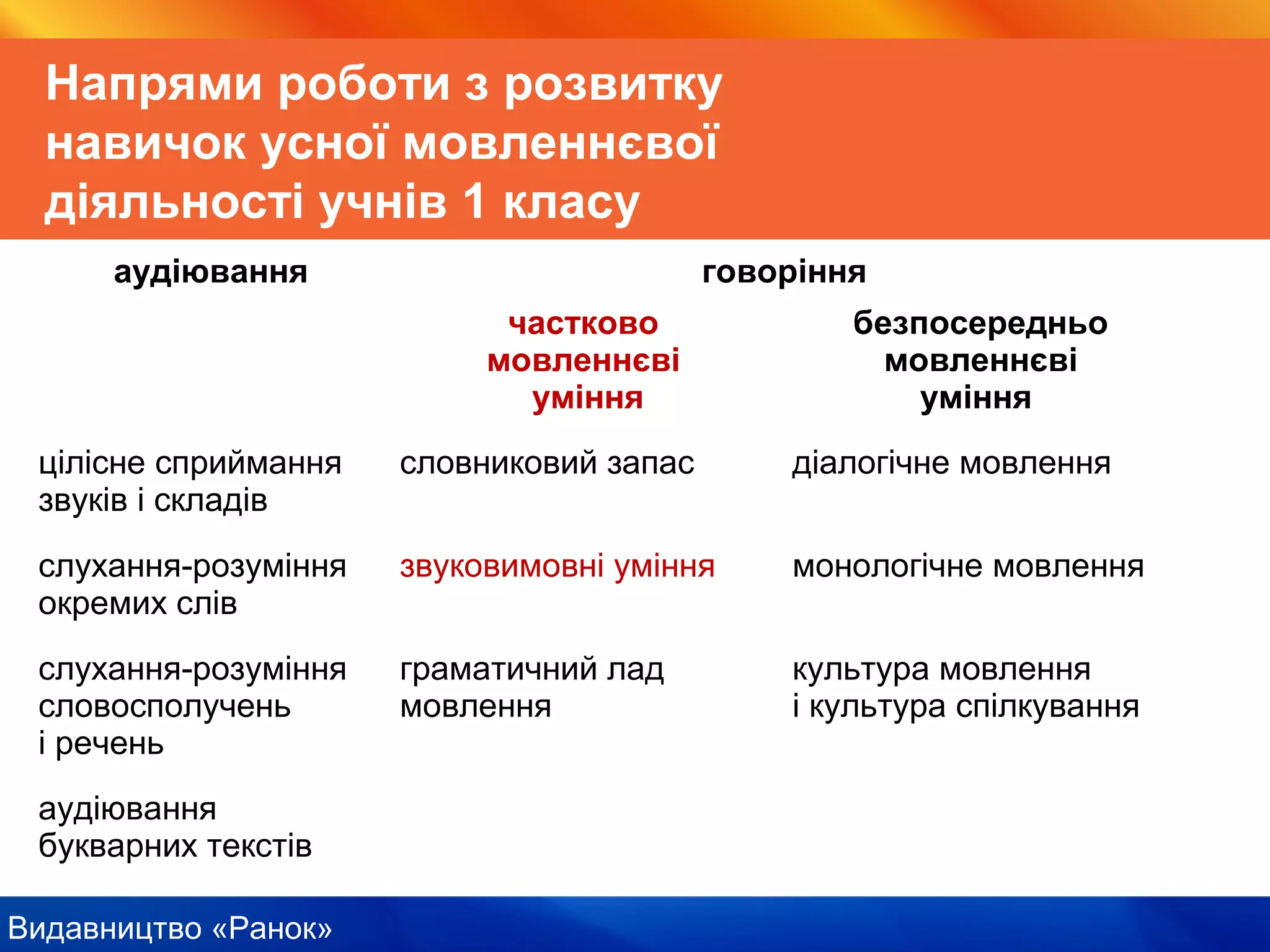 Видавництво «Ранок»
Напрями роботи з розвитку
навичок усної мовленнєвої
діяльності учнів 1 класу
аудіювання говоріння
частково
мовленнєві
уміння
безпосередньо
мовленнєві
уміння
цілісне сприймання
звуків і складів
словниковий запас діалогічне мовлення
слухання-розуміння
окремих слів
звуковимовні уміння монологічне мовлення
слухання-розуміння
словосполучень
і речень
граматичний лад
мовлення
культура мовлення
і культура спілкування
аудіювання
букварних текстів
 