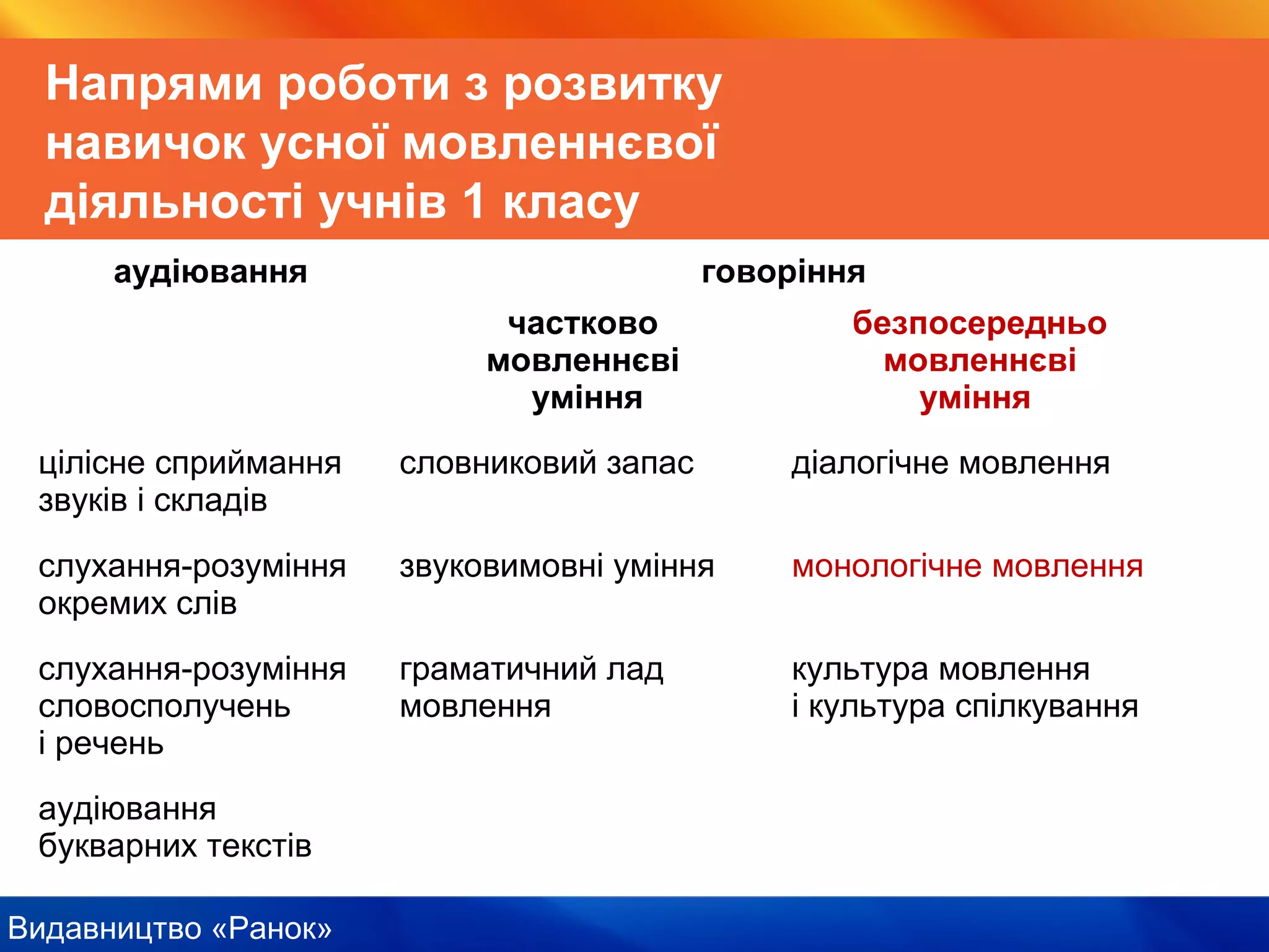 Видавництво «Ранок»
Напрями роботи з розвитку
навичок усної мовленнєвої
діяльності учнів 1 класу
аудіювання говоріння
частково
мовленнєві
уміння
безпосередньо
мовленнєві
уміння
цілісне сприймання
звуків і складів
словниковий запас діалогічне мовлення
слухання-розуміння
окремих слів
звуковимовні уміння монологічне мовлення
слухання-розуміння
словосполучень
і речень
граматичний лад
мовлення
культура мовлення
і культура спілкування
аудіювання
букварних текстів
 