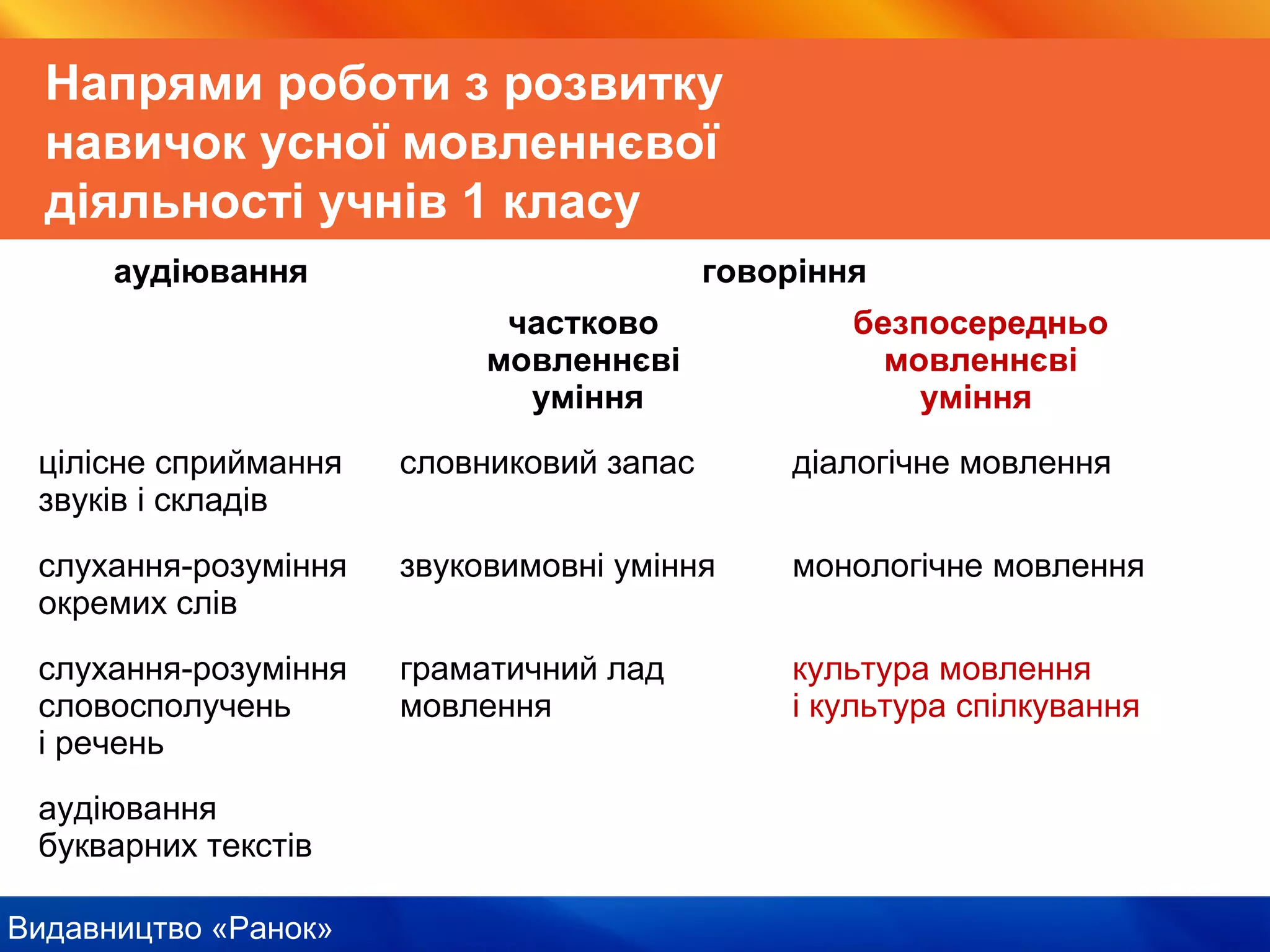 Видавництво «Ранок»
Напрями роботи з розвитку
навичок усної мовленнєвої
діяльності учнів 1 класу
аудіювання говоріння
частково
мовленнєві
уміння
безпосередньо
мовленнєві
уміння
цілісне сприймання
звуків і складів
словниковий запас діалогічне мовлення
слухання-розуміння
окремих слів
звуковимовні уміння монологічне мовлення
слухання-розуміння
словосполучень
і речень
граматичний лад
мовлення
культура мовлення
і культура спілкування
аудіювання
букварних текстів
 