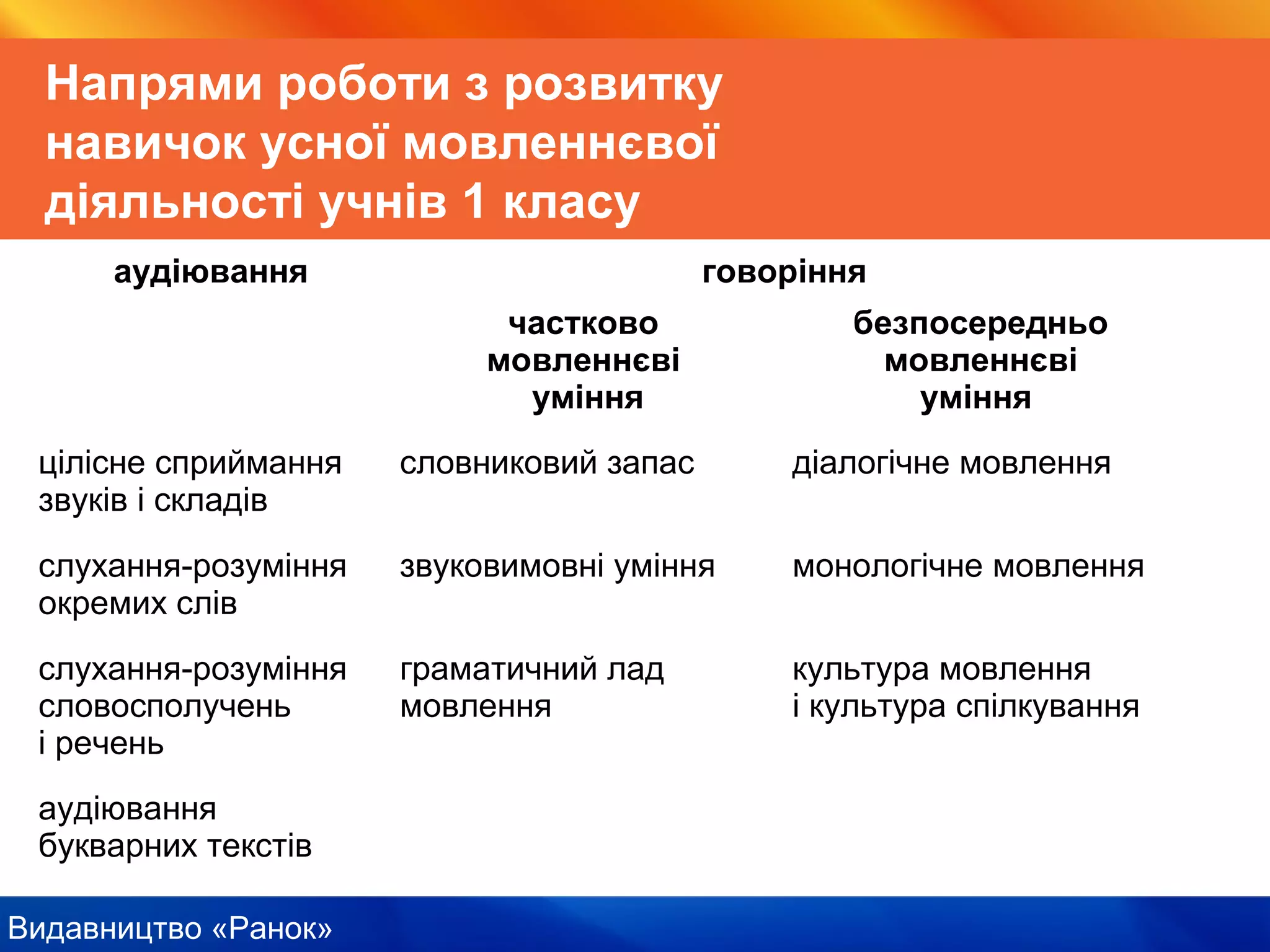 Видавництво «Ранок»
Напрями роботи з розвитку
навичок усної мовленнєвої
діяльності учнів 1 класу
аудіювання говоріння
частково
мовленнєві
уміння
безпосередньо
мовленнєві
уміння
цілісне сприймання
звуків і складів
словниковий запас діалогічне мовлення
слухання-розуміння
окремих слів
звуковимовні уміння монологічне мовлення
слухання-розуміння
словосполучень
і речень
граматичний лад
мовлення
культура мовлення
і культура спілкування
аудіювання
букварних текстів
 