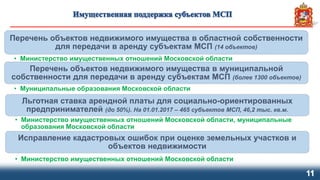 11
Перечень объектов недвижимого имущества в областной собственности
для передачи в аренду субъектам МСП (14 объектов)
• Министерство имущественных отношений Московской области
Перечень объектов недвижимого имущества в муниципальной
собственности для передачи в аренду субъектам МСП (более 1300 объектов)
• Муниципальные образования Московской области
Льготная ставка арендной платы для социально-ориентированных
предпринимателей (до 50%). На 01.01.2017 – 465 субъектов МСП, 46,2 тыс. кв.м.
• Министерство имущественных отношений Московской области, муниципальные
образования Московской области
Исправление кадастровых ошибок при оценке земельных участков и
объектов недвижимости
• Министерство имущественных отношений Московской области
 