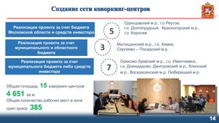 14
Реализация проекта за счет бюджета
Московской области и средств инвестора
Реализация проекта за счет
муниципального и областного
бюджета
Реализация проекта за счет
муниципального бюджета либо средств
инвестора
5
3
7
Общая площадь 15 коворкинг-центров
4 651 кв.м
Общее количество рабочих мест в зоне
open space 385
Одинцовский м.р., г.о Реутов,
г.о. Долгопрудный, Красногорский м.р.,
г.о. Королев
Мытищинский м.р., г.о. Химки,
Сергиево – Посадский м.р.
Орехово-Зуевский м.р., г.о. Ивантеевка,
г.о. Домодедово, Дмитровский м.р., Клинский
м.р., Воскресенский м.р, Люберецкий м.р.
 