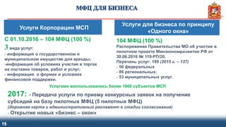 15
Услугами воспользовались более 1000 субъектов МСП
Услуги Корпорации МСП
С 01.10.2016 – 104 МФЦ (100 %)
3 вида услуг:
- информация о государственном и
муниципальном имуществе для аренды;
-информация об условиях участия в торгах
на поставки товаров, работ и услуг;
- информация о формах и условиях
финансовой поддержки.
Услуги для бизнеса по принципу
«Одного окна»
104 МФЦ (100 %)
Распоряжение Правительства МО об участии в
пилотном проекте Минэкономразвития РФ от
30.06.2016 № 119-РП/20.
Перечень услуг: 189 (2015 г. – 137)
- 50 федеральных
- 86 региональных;
- 53 муниципальных услуг.
2017: - Передача услуги по приему конкурсных заявок на получение
субсидий на базу пилотных МФЦ (5 пилотных МФЦ)
(дорожная карта и административный регламент в стадии согласования)
- Открытие новых «бизнес – окон»
 