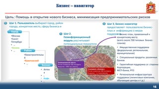 16
Бизнес
Шаг 1. Пользователь выбирает город, район
города, конкретное место, сферу бизнеса и
нишу:
Шаг 2.
Геоинформационный
модуль рассчитывает
потенциальные показатели
бизнеса
• Аптек
а
• …
• Кафе
• …
Город
•Москва
•Санкт-
Петербург
• …
•Казань
• … Район
•Авиастроительны
й
•Вахитовский
• …
Бизнес
Шаг 3. Бизнес-навигатор
предоставляет пользователю бизнес-
план и информацию о мерах
поддержки:• Бизнес-план, привязанный к
конкретному месту
(всего около 700 типовых бизнес-
планов)
• Имущественная поддержка
(федеральная, региональная,
муниципальная)
• Специальные продукты различных
банков
• Гарантийная поддержка со стороны
Корпорации,
МСП-банка, РГО
• Региональная инфраструктура
поддержки (лизинговые компании,
обучающие центры и т.д.)
Бизнес
Цель: Помощь в открытие нового бизнеса, минимизация предпринимательских рисков
 