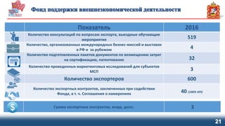 Количество консультаций по вопросам экспорта, выездные обучающие
мероприятия 519
Количество, организованных международных бизнес-миссий и выставок
в РФ и за рубежом 4
Количество подготовленных пакетов документов по возмещению затрат
на сертификацию, патентование 32
Количество проведенных маркетинговых исследований для субъектов
МСП 3
Количество экспортеров 600
Количество экспортных контрактов, заключенных при содействии
Фонда, в т. ч. Соглашения о намерениях 40 (100% KPI)
Сумма экспортных контрактов, млрд. долл. 3
21
 