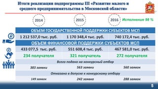 5
2014 2015 2016
ОБЪЕМ ГОСУДАРСТВЕННОЙ ПОДДЕРЖКИ СУБЪЕКТОВ МСП
1 212 537,0 тыс. руб. 1 170 348,4 тыс. руб. 740 172,4 тыс. руб.
ОБЪЕМ ФИНАНСОВОЙ ПОДДЕРЖКИ СУБЪЕКТОВ МСП
433 077,5 тыс. руб. 551 608,4 тыс. руб. 467 581,0 тыс. руб.
234 получателя 321 получатель 272 получателя
Всего подано на конкурсный отбор
383 заявки 563 заявки 560 заявок
Отказано в допуске к конкурсному отбору
149 заявок 242 заявка 288 заявок
Исполнение 98 %
 