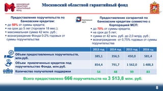 8
Предоставление поручительств по
банковским кредитам:
 до 50% от суммы кредита;
 на срок до 5 лет (торговля 18 мес.);
 максимальная сумма 42 млн. руб.;
 вознаграждение Фонда 0-2% годовых от
суммы поручительства
2013 год 2014 год 2015 год 2016 год
Объем предоставленных поручительств,
млн.руб.
385,1 356,5 450,0 581,4
Объем привлеченных кредитов под
поручительство Фонда, млн.руб.
854,4 791,7 1 562,0 1 488,3
Количество получателей поддержки 54 48 99 83
Всего предоставлено 666 поручительств на 3 513,8 млн. руб.
Предоставление согарантий по
банковским кредитам совместно с
Корпорацией МСП:
 до 70% от суммы кредита;
 на срок до 5 лет;
 сумма от 42 млн. руб. до 2,0 млрд. руб.;
 вознаграждение от 0,75% годовых от суммы
поручительства
 
