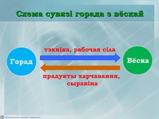 Схема сувязі горада з вёскайСхема сувязі горада з вёскай
тэхніка, рабочая сіла
прадукты харчавання,
сыравіна
ВёскаГорад
 