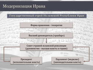 Модернизация Ирана
Государственный строй Исламской Республики Иран
Форма правления - теократия
Высший руководитель («рахбар»)
Совет стражей исламской революции
(духовенство - высшая власть в стране)
Президент
(исполнительная власть)
Парламент (меджлис)
(законодательная власть)
 
