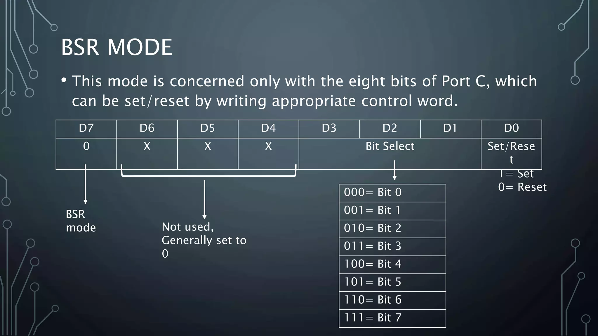 BSR MODE
• This mode is concerned only with the eight bits of Port C, which
can be set/reset by writing appropriate control word.
D7 D6 D5 D4 D3 D2 D1 D0
0 X X X Bit Select Set/Rese
t
BSR
mode Not used,
Generally set to
0
000= Bit 0
001= Bit 1
010= Bit 2
011= Bit 3
100= Bit 4
101= Bit 5
110= Bit 6
111= Bit 7
1= Set
0= Reset
 