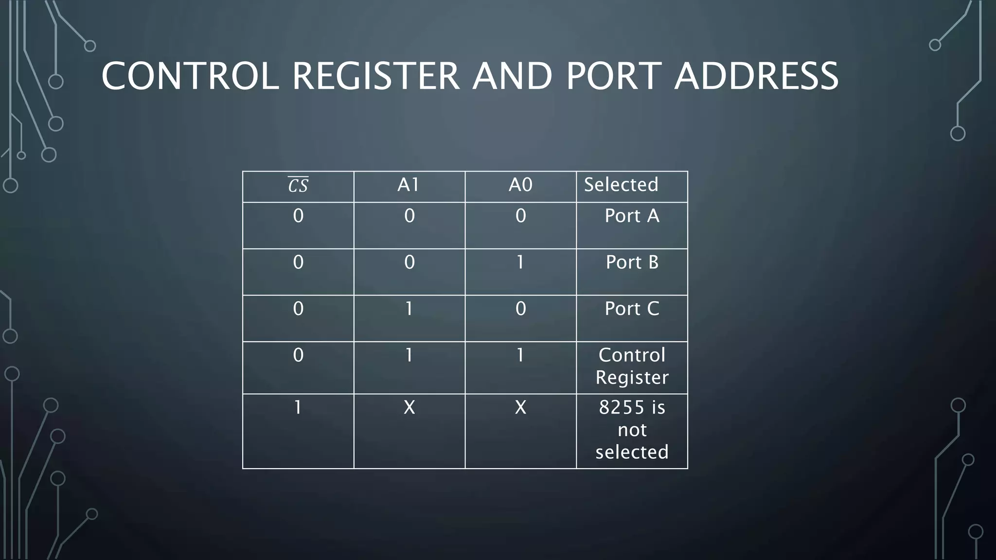 CONTROL REGISTER AND PORT ADDRESS
𝐶𝑆 A1 A0 Selected
0 0 0 Port A
0 0 1 Port B
0 1 0 Port C
0 1 1 Control
Register
1 X X 8255 is
not
selected
 