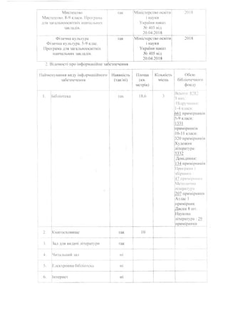 Мистецтво
Мистецтво. 8-9 класи. Програма
для загальноосвітніх навчальних
закладів.
так Міністерство освіти
і науки
України наказ
№ 405 від
20.04.2018
2018
Фізична культура
Фізична культура. 5-9 клас.
Програма для загальноосвітніх
навчальних закладів.
так Міністерство освіти
і науки
України наказ
№ 405 від
20.04.2018
2018
2. Відомості про інформаційне забезпечення
Найменування виду інформаційного
забезпечення
Наявність
(так/ні)
Площа
(кв.
метрів)
Кількість
місць
Обсяг
бібліотечного
фонду
1. Бібліотека гак 18.6 3
Всього: 8282
3 них:
Підручники:
1-4 класи:
661 примірників
5-9 класи:
1331
примірників
10-11 класи:
320 примірників
Художня
література:
5332
Довідники:
134 примірників
Програми і
збірники :
47 примірники
Методична
література
207 примірники
Атлас 1
примірник
Диски 8 шт.
Наукова
література : 29
примірники
2. Книгосховище так 10
3. Зал для видачі літератури так
4. Читальний зал ні
5‘
Електронна бібліотека ні
6. Інтернет ні
 