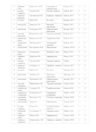 3 інформа­
тика
Корнієнко М.М. Сходинки до
інформатики
Генеза, 2013 ->
5
3 основи
здоров'я
Гнатюк О.В. Основи здоров'я Генеза, 2013 3 5
3 природо­
знавство
Грущинська І.В Природо- знавство Освіта, 2013 3 5
3 я у світі Бібік Н.М. Я у світі Основа, 2013 о
3 5
3 мистецтво Аристова Л.С Музичне
мистецтво
Освіта, 2013 3 5
3 мистецтво Резніченко М.І. Образотворче
мистецтво
Богдан, 2013 3 5
3 трудове
навчання
Веремійчик І.М. Трудове навчання Генеза, 2013 3 5
4 українська
мова
Вашуленко М.С. Українська мова Освіта, 2015 3 5
4 українська
мова
Науменко В.О. Літературне
читання
Освіта, 2016 3 6
4 математика Богданович М.В Математика Генеза, 20165 3 6
4 Німецька
мова
Сотникова С Німецька мова Ранок,2015 3 6
4 інформа­
тика
Корнієнко М. Інформатика Ранок, 2015 3 6
4 основи
здоров'я
Гн.гпок О.В Основи здоров'я Генеза 3 6
4 природо­
знавство
Гільберт Т.Г. Природо-знавство Генеза, 2015 3 6
4 я у світі Бібік Н.М Я у світі Основа. 2015 3 6
4 мистецтво Лобова О.В Музичне
мистецтво
Школяр, 2016 3 6
4 мистецтво Резніченко І.М. Образотворче
мистецтво
Богдан. 2015 3 5
4 трудове
навчання
Веремійчик І.М Трудове навчання Генеза, 2016 3 6
5 українська
мова
Глазова О.ІІ. Українська мова Освіта,2018 2 6
5 українська
література
Коваленко Л.Т Українська
література
Освіта, 2018 2 6
5 зарубіжна
література
Волощук Є.В Світова література Генеза, 2018 2 6
5 математика Істер О.С Математика Генеза.2018 2 6
5 історія
України
Власов В. Історія України
(вступ )
Освіта, 2018 0
6
5 Німецька
мова
Сотнікова С.І німецька мова Ранок, 2018 2 Г7
5 інформа­
тика
Морзе Н.В Інформатика Генеза. 2018 2 І 6
5 природо­
знавство
Коршевнюк Т.В. Природо-знавство Генеза, 2018 2 6
 