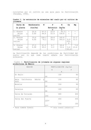 nutrientes por el cultivo es una guía para la fertilización
(Valadez, 1990).


Cuadro 1. La extracción de minerales del suelo por el cultivo de
jitomate
   Parte de       Rendimiento    N           P         K      Ca        Mg
  la planta        (ton/ha)               Extracció (kg/ha
                                              n       )
1. Frutos            22.4       67.2        22.4      95.2     -        -
    Hojas     y      2.60       44.8        22.4    128.8      -        -
tallos
2. Frutos            33.6       104.1       26.8     145.6             11.2
    Hojas     y      4.00        76.1       30.2     185.9   8.9       31.3
tallos                                                       203.
                                                              8
3. Frutos            27.5       47.0        6.7       69.4               7.8
    Hojas     y      6.90       30.2        3.3       33.6   5.6       13.4
tallos                                                       50.4

La fertilización depende de las condiciones de fertilidad del
suelo; por lo que cada región adopta una fertilización
diferente.

 Cuadro 2. Fertilización de jitomate en algunas regiones
productoras de México
              REGIÓN                        FERTILIZACIÓN (kg/ha)
                                             N                     P
                                                       K
 El Bajío                                           140                     80
                                     00
 Baja   California     (Norte    y                  150                     80
 Sur)                                00
 Morelos                                            150                     90
                                     00
 Veracruz                                           100                     80
                                     00
 Valle de Culiacán                                  400                  400
                                     200
 Valle del Fuerte                                   450                  450
                                     225*
                                                    150                  100
                                     0**
* Para tomate fresco                        ** Para tomate industrial




                                     9
 