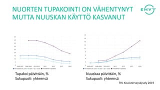 NUORTEN TUPAKOINTI ON VÄHENTYNYT
MUTTA NUUSKAN KÄYTTÖ KASVANUT
THL Kouluterveyskysely 2019
Tupakoi päivittäin, %
Sukupuoli: yhteensä
Nuuskaa päivittäin, %
Sukupuoli: yhteensä
 
